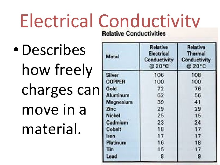 Electrical Conductivity • Describes how freely charges can move in a material. 