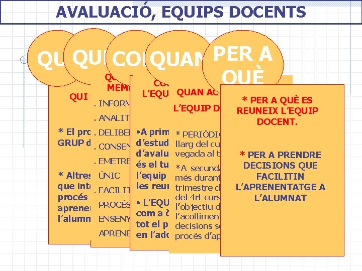 AVALUACIÓ, EQUIPS DOCENTS QUIQUÈCOMQUAN PER A QUÈ HA DE FER CADA COM ACTUA QUÈ