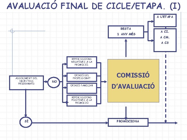 AVALUACIÓ FINAL DE CICLE/ETAPA. (I) A L’ETAPA RESTA 1 ANY MÉS A CI. A