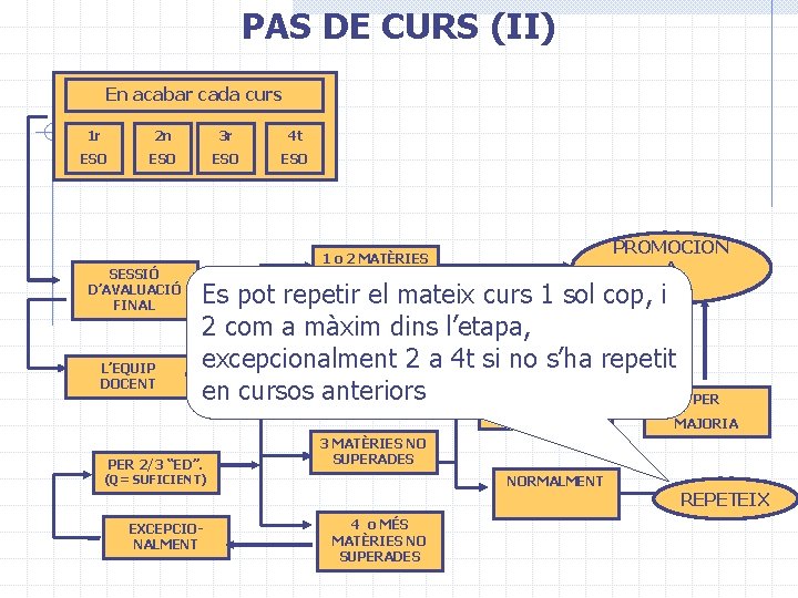 PAS DE CURS (II) En acabar cada curs 1 r 2 n 3 r