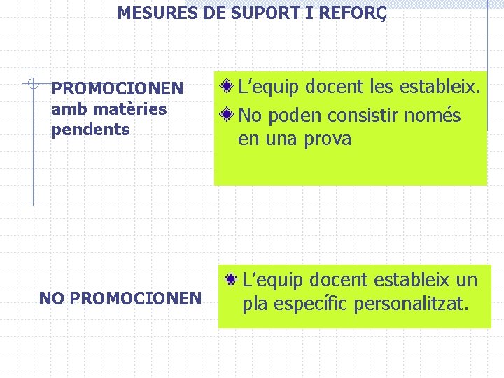 MESURES DE SUPORT I REFORÇ PROMOCIONEN amb matèries pendents L’equip docent les estableix. No