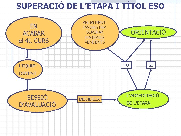 SUPERACIÓ DE L’ETAPA I TÍTOL ESO EN ACABAR el 4 t. CURS ANUALMENT: PROVES