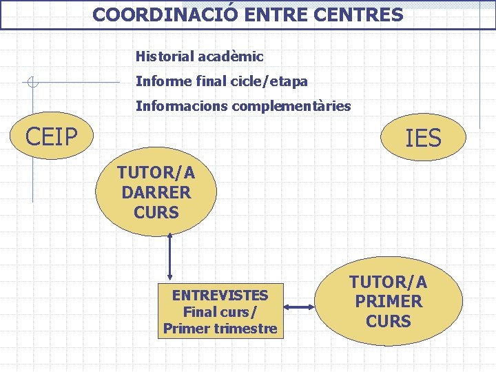 COORDINACIÓ ENTRE CENTRES Historial acadèmic Informe final cicle/etapa Informacions complementàries CEIP IES TUTOR/A DARRER