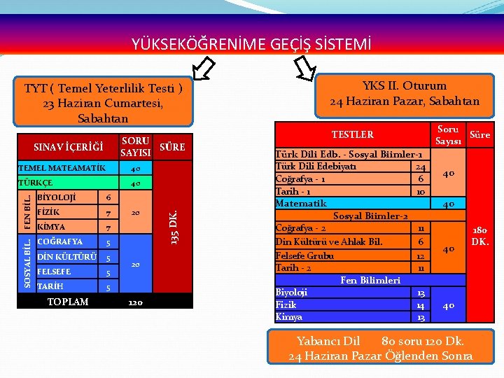 YÜKSEKÖĞRENİME GEÇİŞ SİSTEMİ TYT ( Temel Yeterlilik Testi ) 23 Haziran Cumartesi, Sabahtan SORU