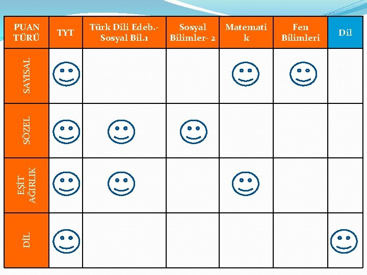 DİL EŞİT AĞIRLIK SÖZEL SAYISAL PUAN TÜRÜ TYT Türk Dili Edeb. Sosyal Bil. 1
