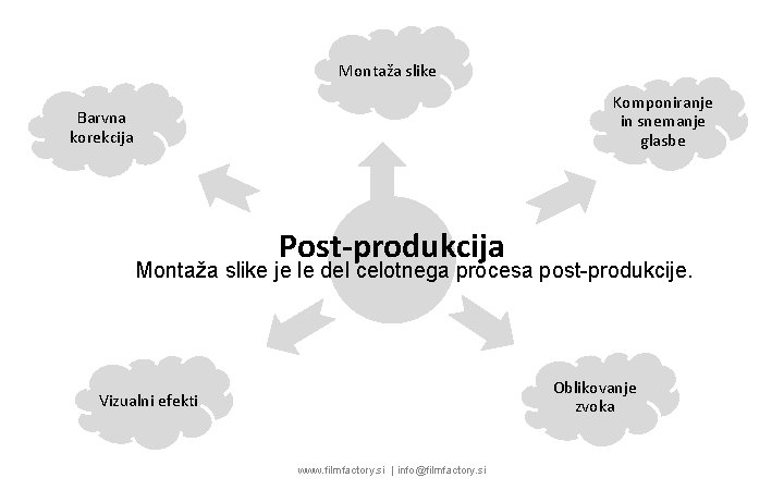 Montaža slike Komponiranje in snemanje glasbe Barvna korekcija Post-produkcija Montaža slike je le del