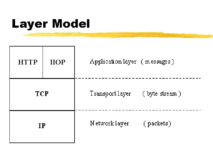 Layer Model HTTP IIOP Layer Model HTTP IIOP