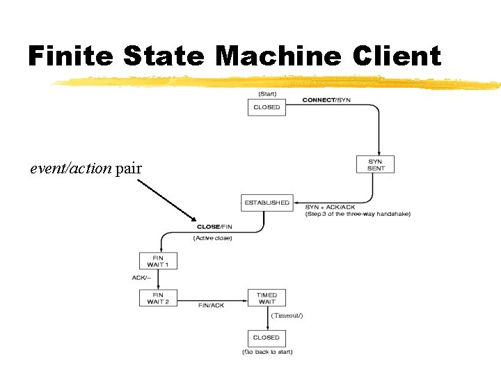 Finite State Machine Client event/action pair Finite State Machine Client event/action pair