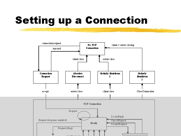 Setting up a Connection connection request No TCP Connection rejected client + server closing Setting up a Connection connection request No TCP Connection rejected client + server closing