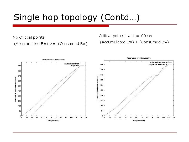 Single hop topology (Contd…) No Critical points (Accumulated Bw) >= (Consumed Bw) Critical points