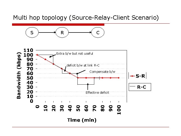 Multi hop topology (Source-Relay-Client Scenario) S R C Extra b/w but not useful deficit