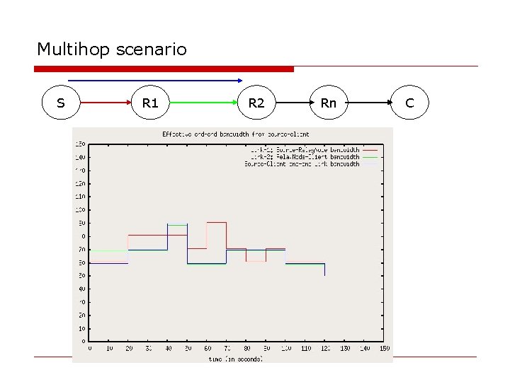 Multihop scenario S R 1 R 2 Rn C 