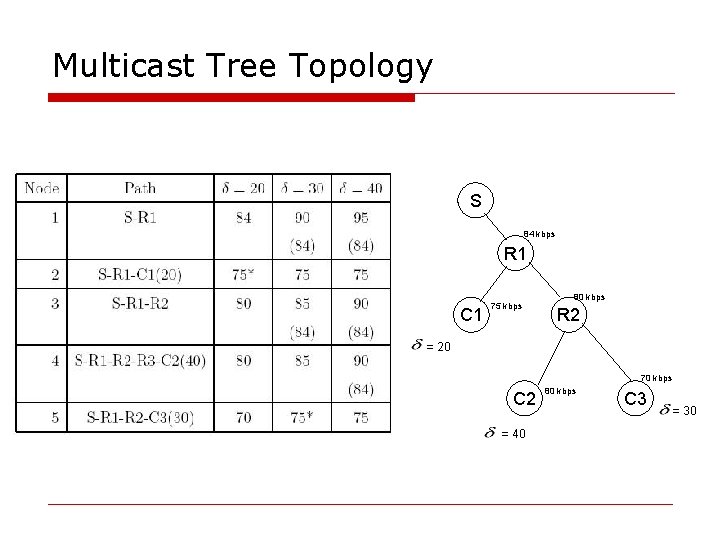 Multicast Tree Topology S 84 kbps R 1 C 1 75 kbps 80 kbps
