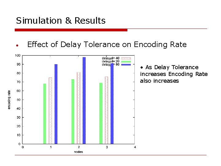 Simulation & Results • Effect of Delay Tolerance on Encoding Rate • As Delay
