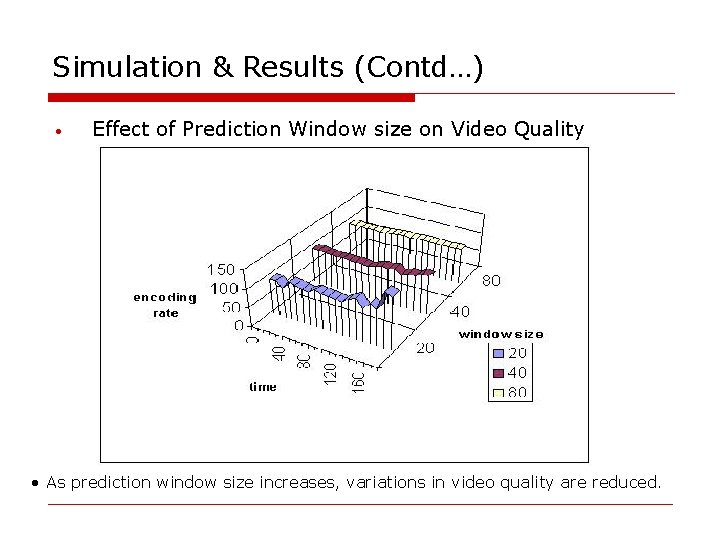 Simulation & Results (Contd…) • Effect of Prediction Window size on Video Quality •