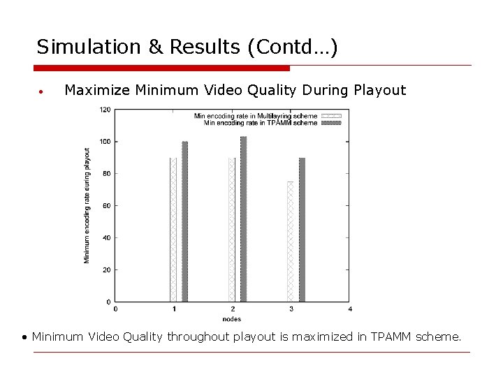 Simulation & Results (Contd…) • Maximize Minimum Video Quality During Playout • Minimum Video