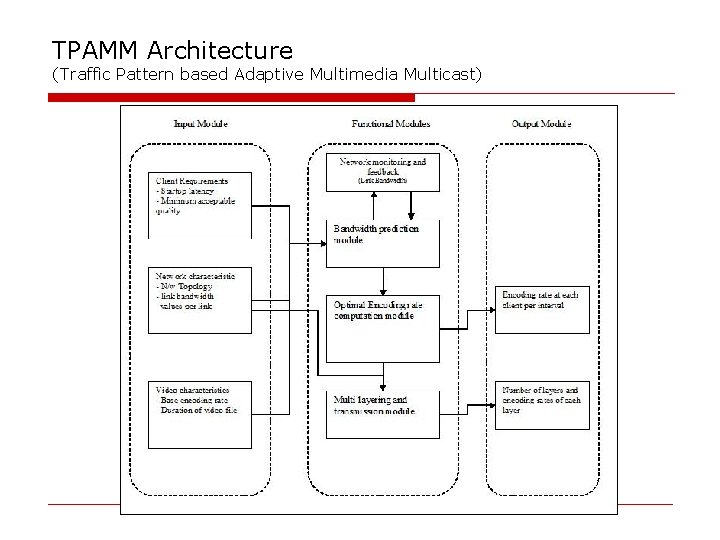 TPAMM Architecture (Traffic Pattern based Adaptive Multimedia Multicast) 