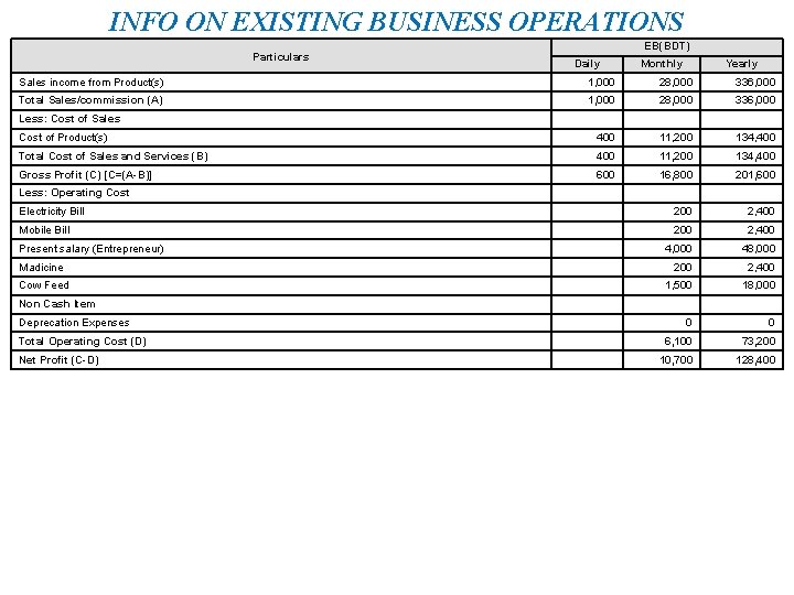 INFO ON EXISTING BUSINESS OPERATIONS Particulars EB(BDT) Daily Monthly Yearly Sales income from Product(s)