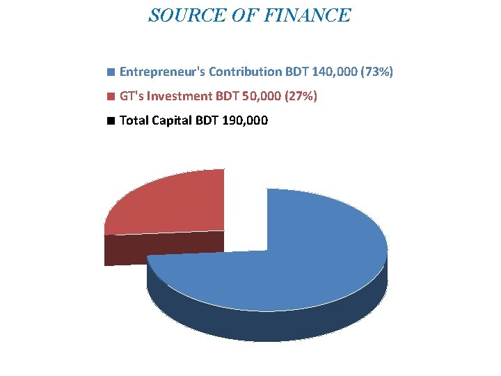 SOURCE OF FINANCE ■ Entrepreneur's Contribution BDT 140, 000 (73%) ■ GT's Investment BDT