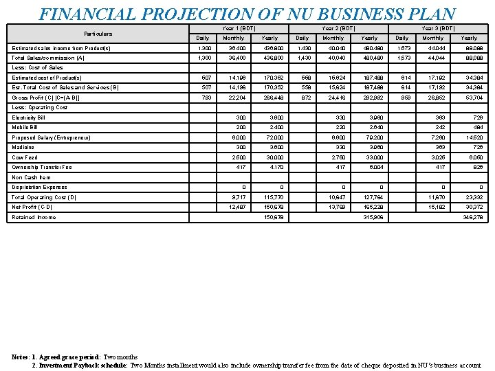 FINANCIAL PROJECTION OF NU BUSINESS PLAN Particulars Year 1 (BDT) Daily Monthly Year 2