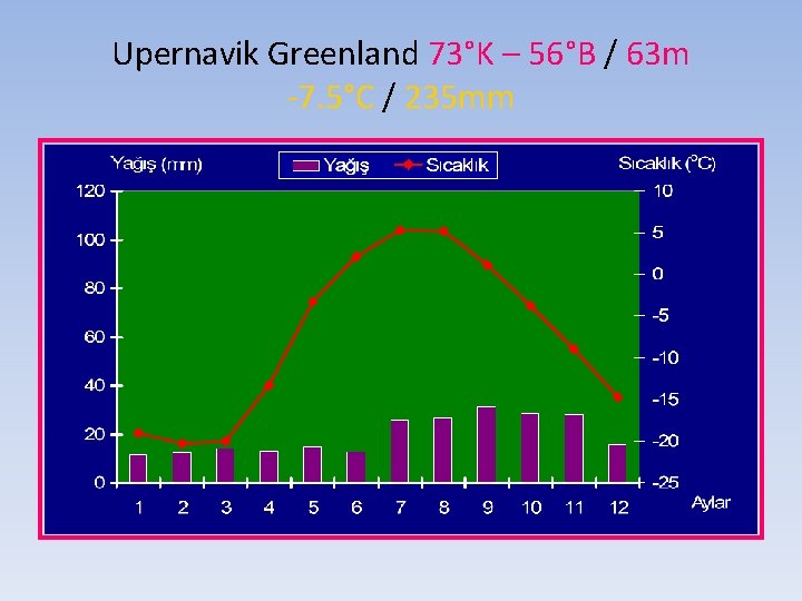 Upernavik Greenland 73°K – 56°B / 63 m 7. 5°C / 235 mm 