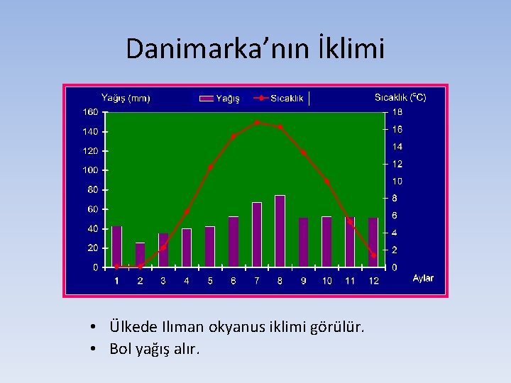 Danimarka’nın İklimi • Ülkede Ilıman okyanus iklimi görülür. • Bol yağış alır. 