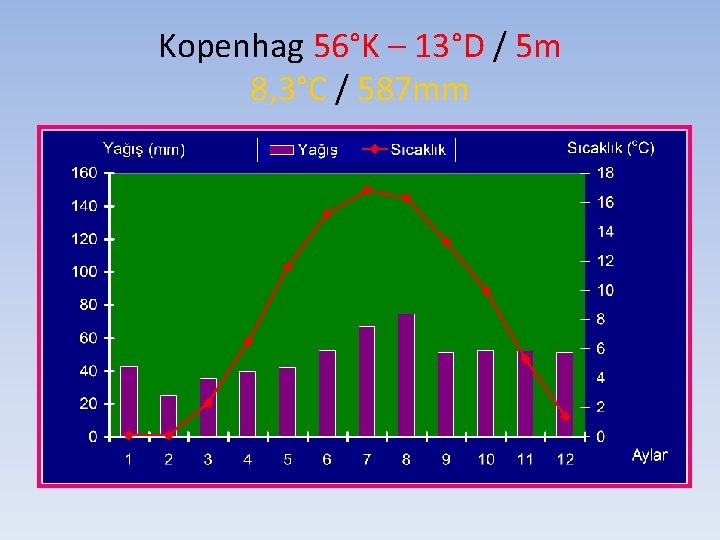 Kopenhag 56°K – 13°D / 5 m 8, 3°C / 587 mm 