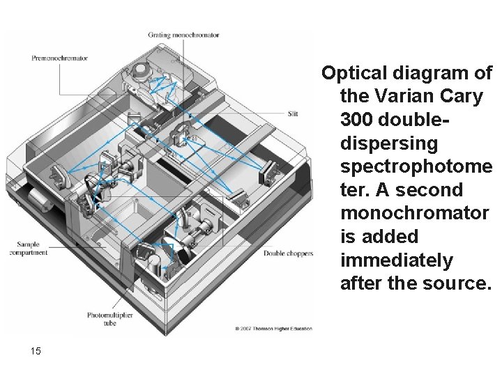 Optical diagram of the Varian Cary 300 doubledispersing spectrophotome ter. A second monochromator is