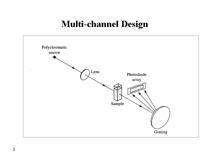 Multi-channel Design 3 