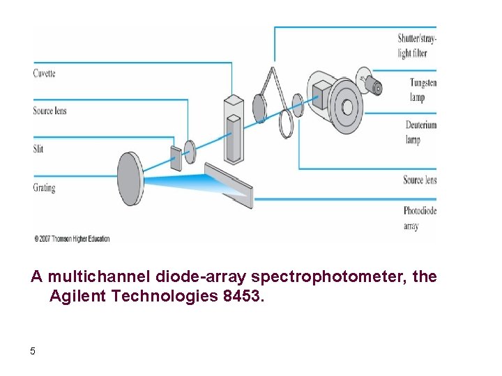 A multichannel diode-array spectrophotometer, the Agilent Technologies 8453. 5 