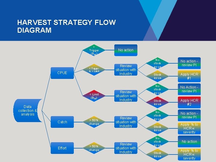 HARVEST STRATEGY FLOW DIAGRAM > Trigger (B 30) CPUE < Trigger & > Limit