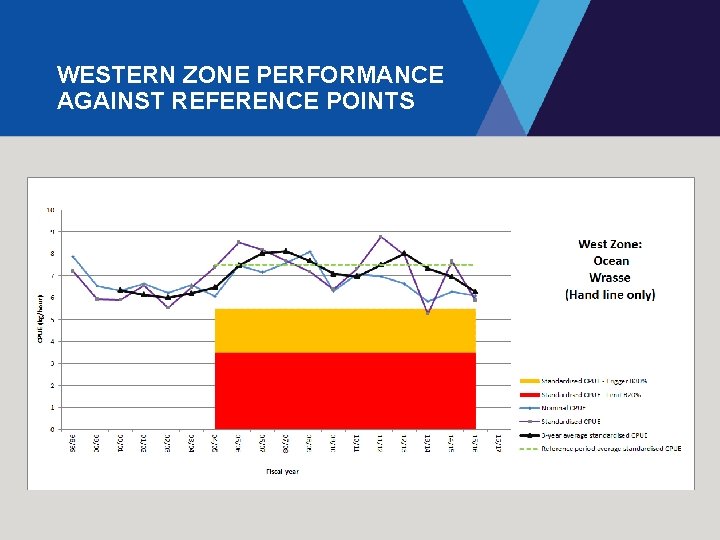 WESTERN ZONE PERFORMANCE AGAINST REFERENCE POINTS 