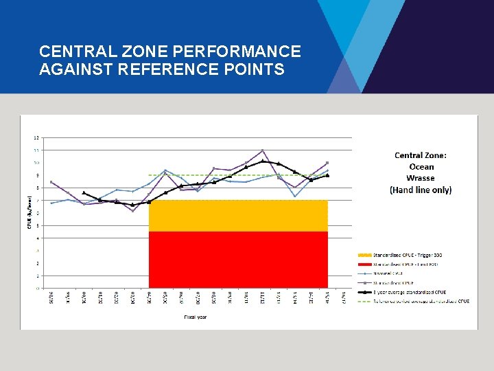 CENTRAL ZONE PERFORMANCE AGAINST REFERENCE POINTS 