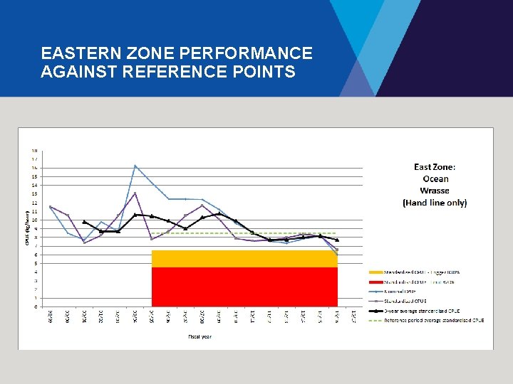 EASTERN ZONE PERFORMANCE AGAINST REFERENCE POINTS 