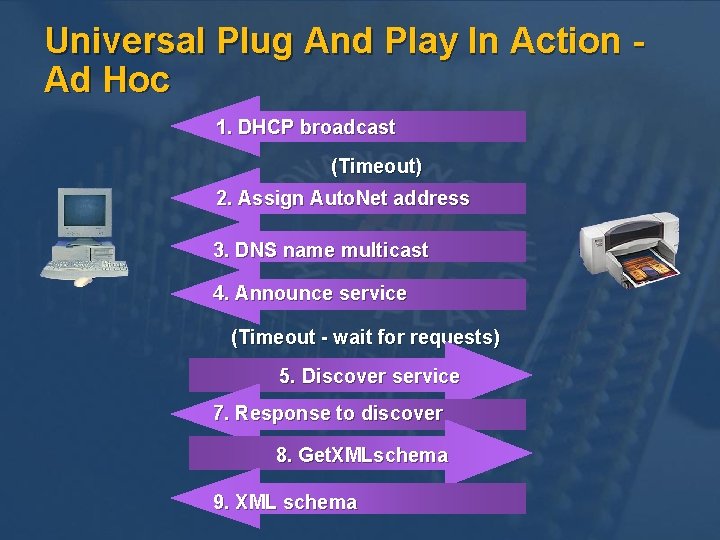 Universal Plug And Play In Action Ad Hoc 1. DHCP broadcast (Timeout) 2. Assign