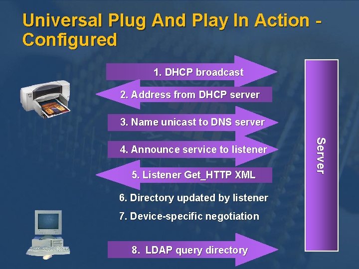 Universal Plug And Play In Action Configured 1. DHCP broadcast 2. Address from DHCP