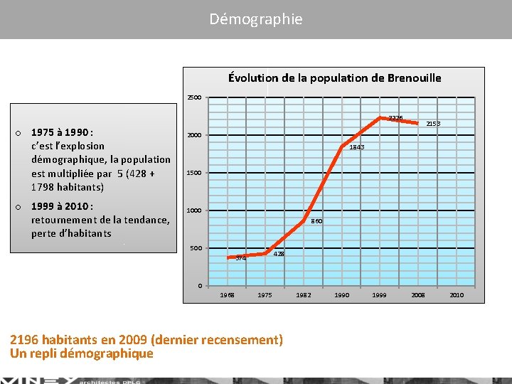 Démographie Évolution de la population de Brenouille 2500 2226 o 1975 à 1990 :