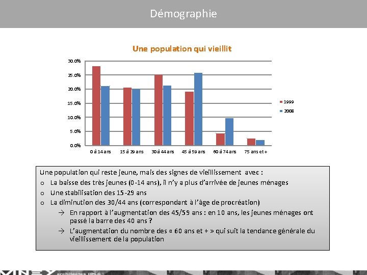 Démographie Une population qui vieillit 30. 0% 25. 0% 20. 0% 1999 15. 0%