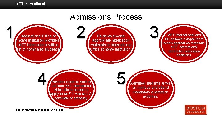 MET International Admissions Process 1 International Office at home institution provides MET International with