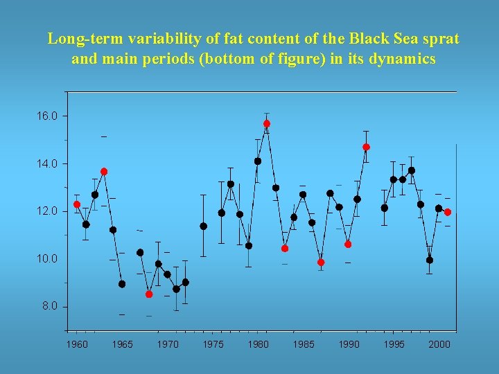 Long-term variability of fat content of the Black Sea sprat and main periods (bottom
