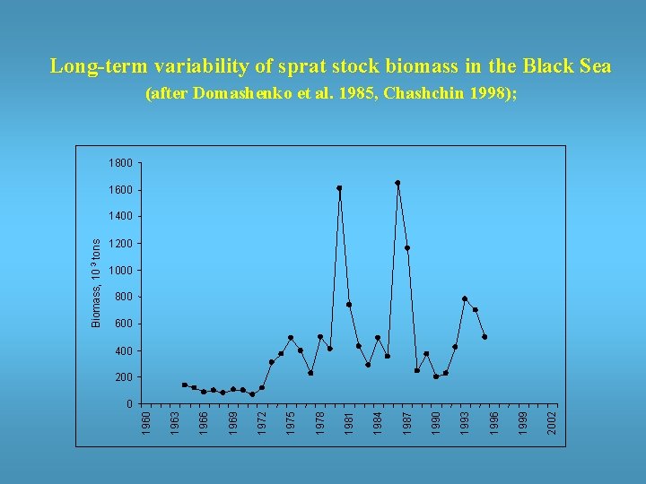 Long-term variability of sprat stock biomass in the Black Sea (after Domashenko et al.