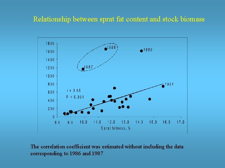 Relationship between sprat fat content and stock biomass The correlation coefficient was estimated without