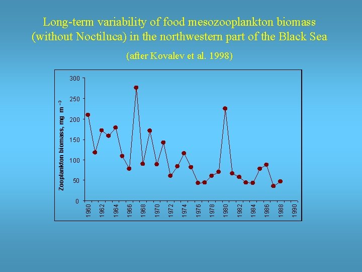 Long-term variability of food mesozooplankton biomass (without Noctiluca) in the northwestern part of the