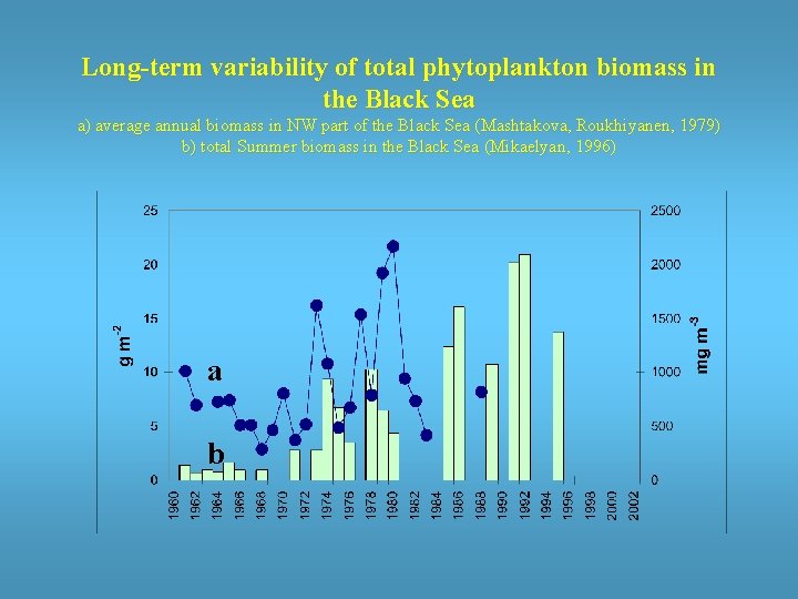 Long-term variability of total phytoplankton biomass in the Black Sea a) average annual biomass