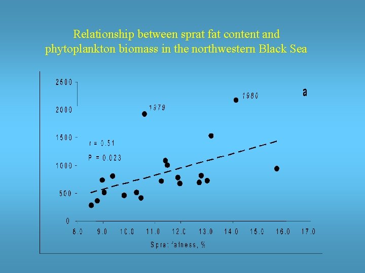 Relationship between sprat fat content and phytoplankton biomass in the northwestern Black Sea 