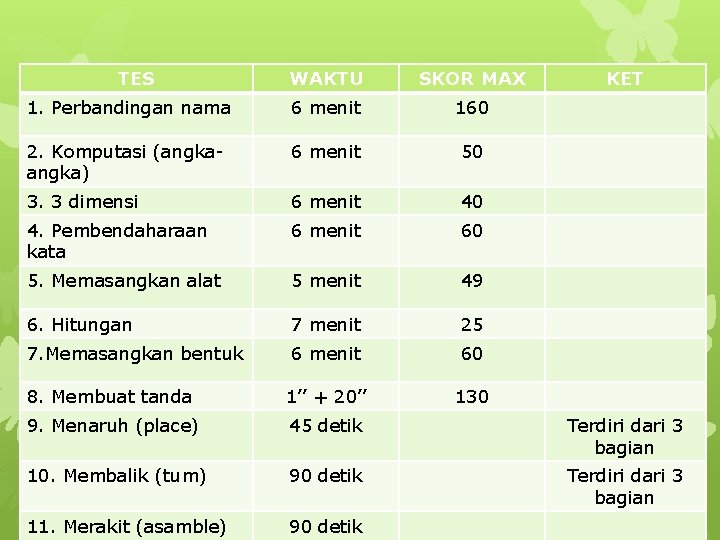 TES WAKTU SKOR MAX 1. Perbandingan nama 6 menit 160 2. Komputasi (angka) 6