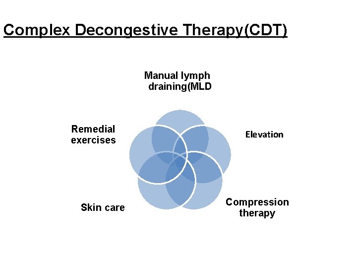 Complex Decongestive Therapy(CDT) Manual lymph draining(MLD Remedial exercises Skin care Elevation Compression therapy 