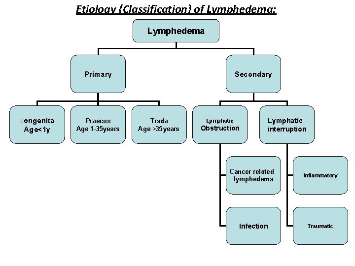 Etiology {Classification} of Lymphedema: Lymphedema Primary Congenita Age<1 y Praecox Age 1 -35 years