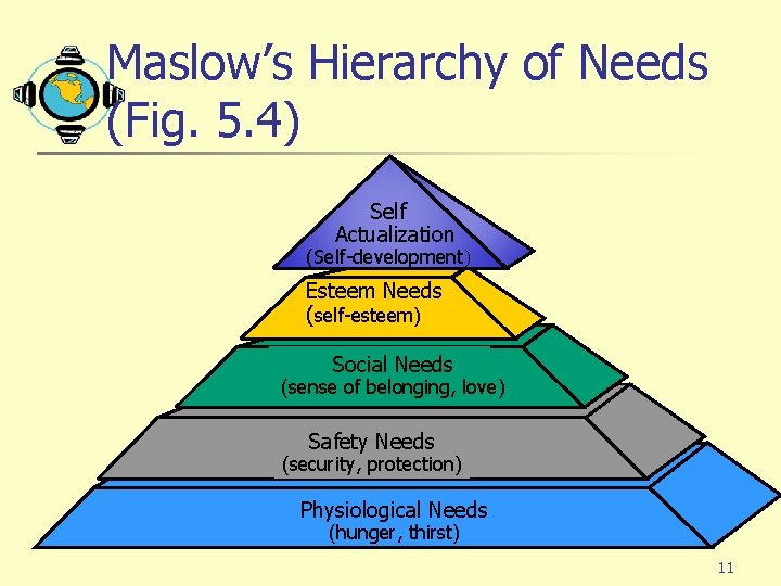 Maslow’s Hierarchy of Needs (Fig. 5. 4) Self Actualization (Self-development) Esteem Needs (self-esteem) Social