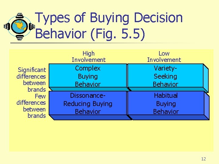 Types of Buying Decision Behavior (Fig. 5. 5) Significant differences between brands Few differences Types of Buying Decision Behavior (Fig. 5. 5) Significant differences between brands Few differences